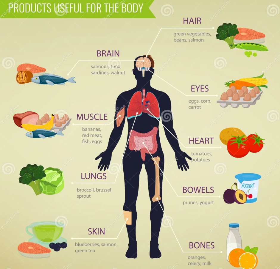 product useful for body